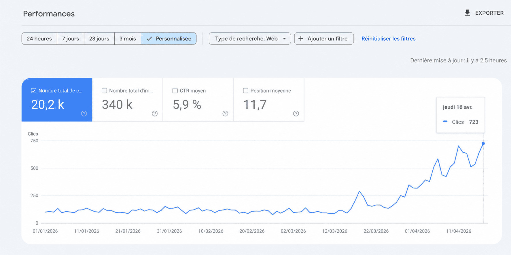 Résultats SEO d’Oria Nature au 16 avril 2026 avec 723 clics quotidiens