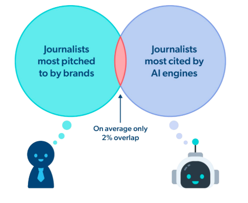 Schéma Muck Rack montrant 2 % de recouvrement entre les journalistes les plus sollicités par les marques et ceux les plus cités par les moteurs IA