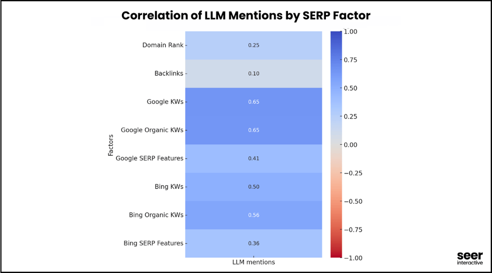 Corrélation entre les mentions dans les LLM et différents facteurs SERP mesurée par Seer Interactive