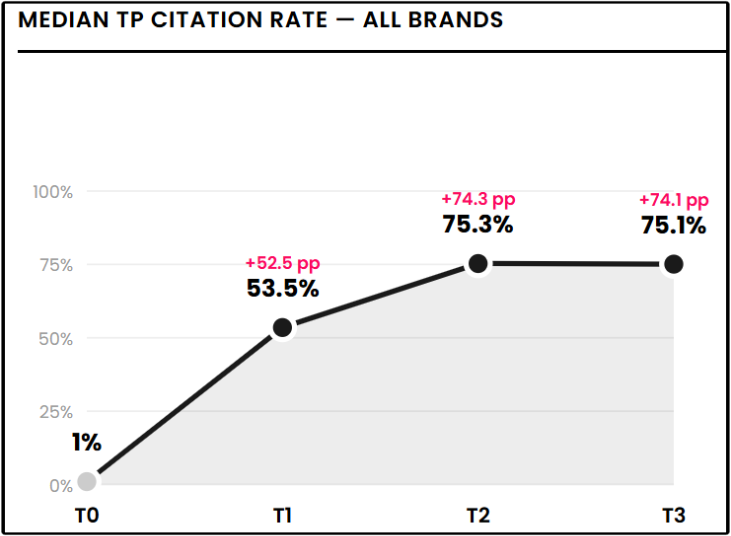 Évolution du taux médian de citation IA selon le niveau de présence d'une marque sur Trustpilot