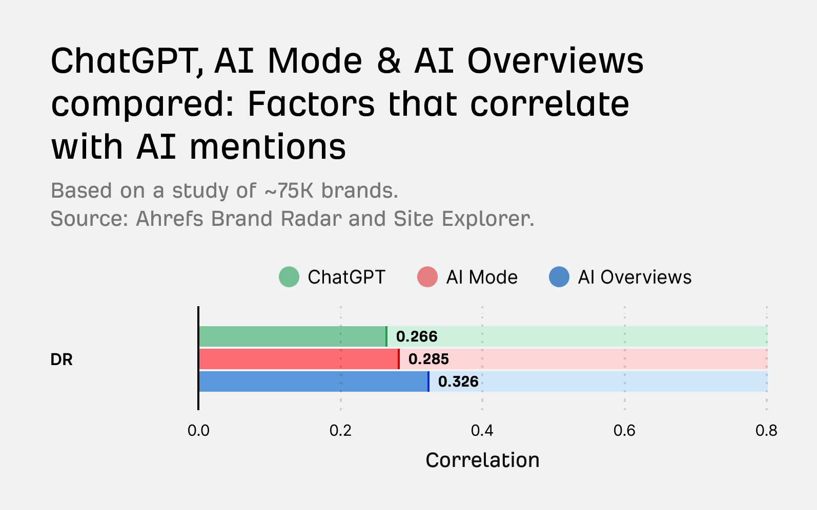 Graphique Ahrefs comparant la corrélation du Domain Rating dans ChatGPT, AI Mode et AI Overviews