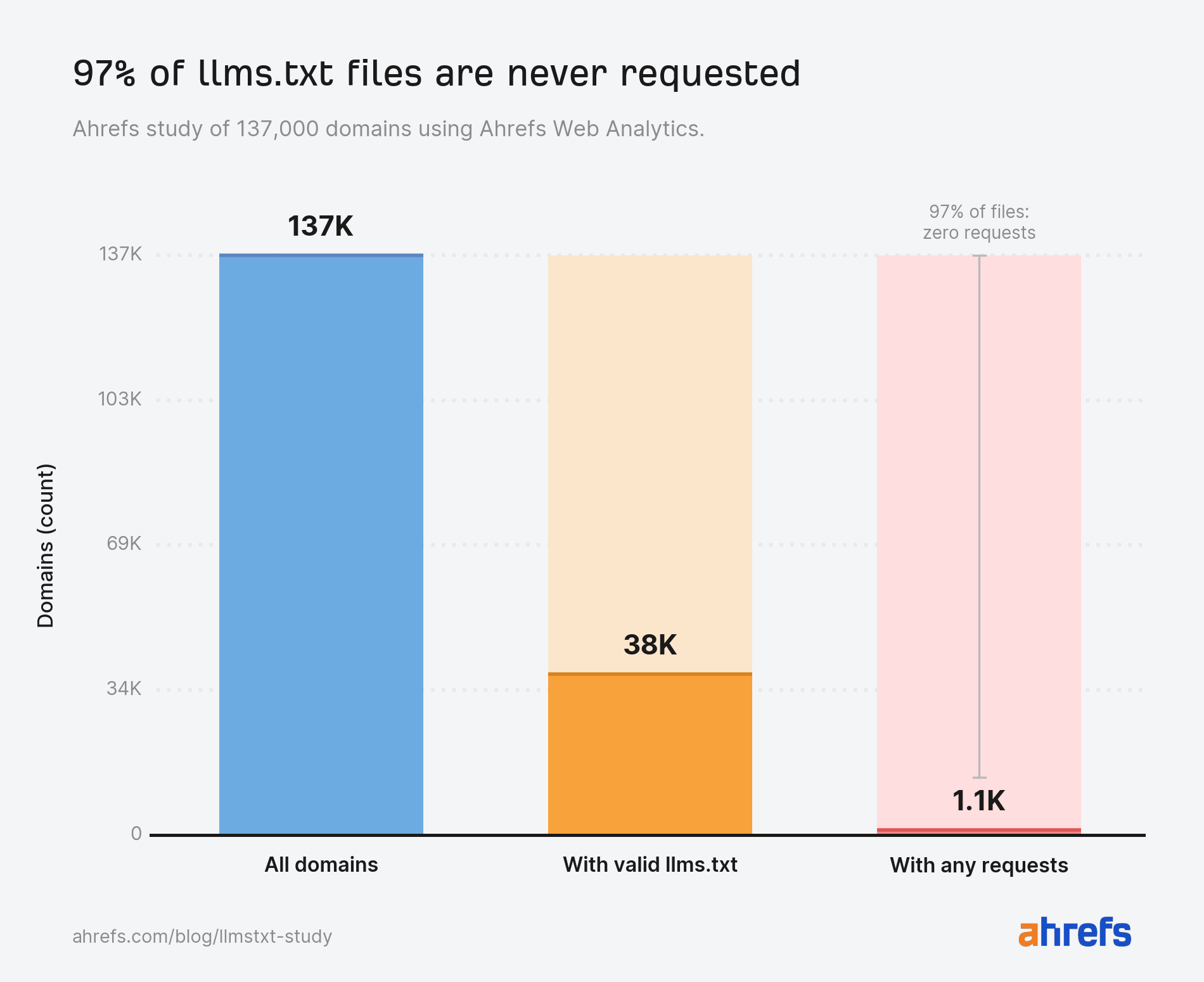 Graphique Ahrefs montrant que 97 % des fichiers llms.txt étudiés n'ont reçu aucune requête