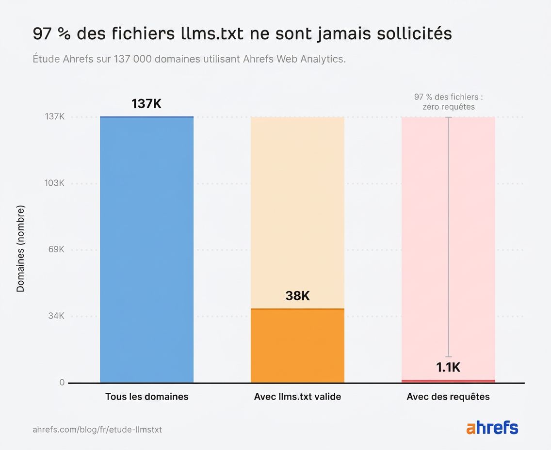 Graphique Ahrefs montrant que 97 % des fichiers llms.txt ne reçoivent aucune requête