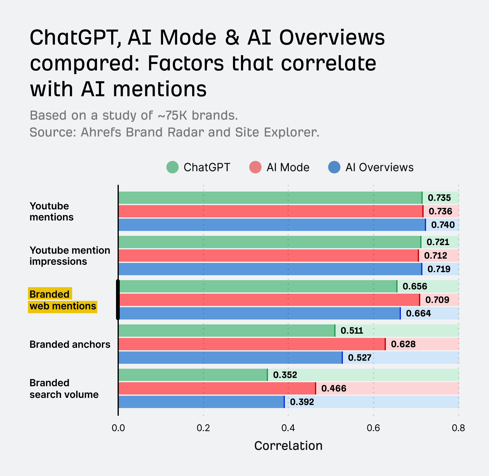 Facteurs corrélés aux mentions de marque dans ChatGPT, AI Mode et AI Overviews selon Ahrefs