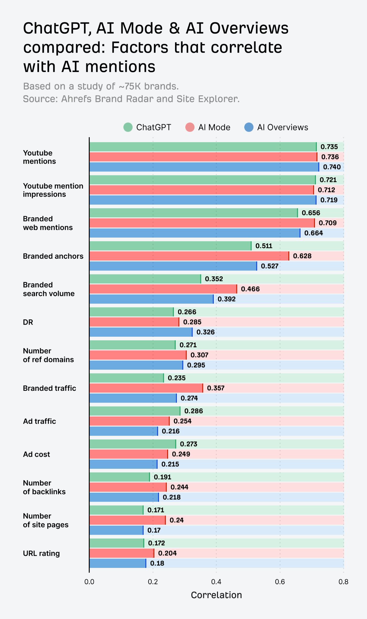 Corrélation entre YouTube, les mentions de marque, les backlinks et la visibilité dans ChatGPT, AI Mode et AI Overviews
