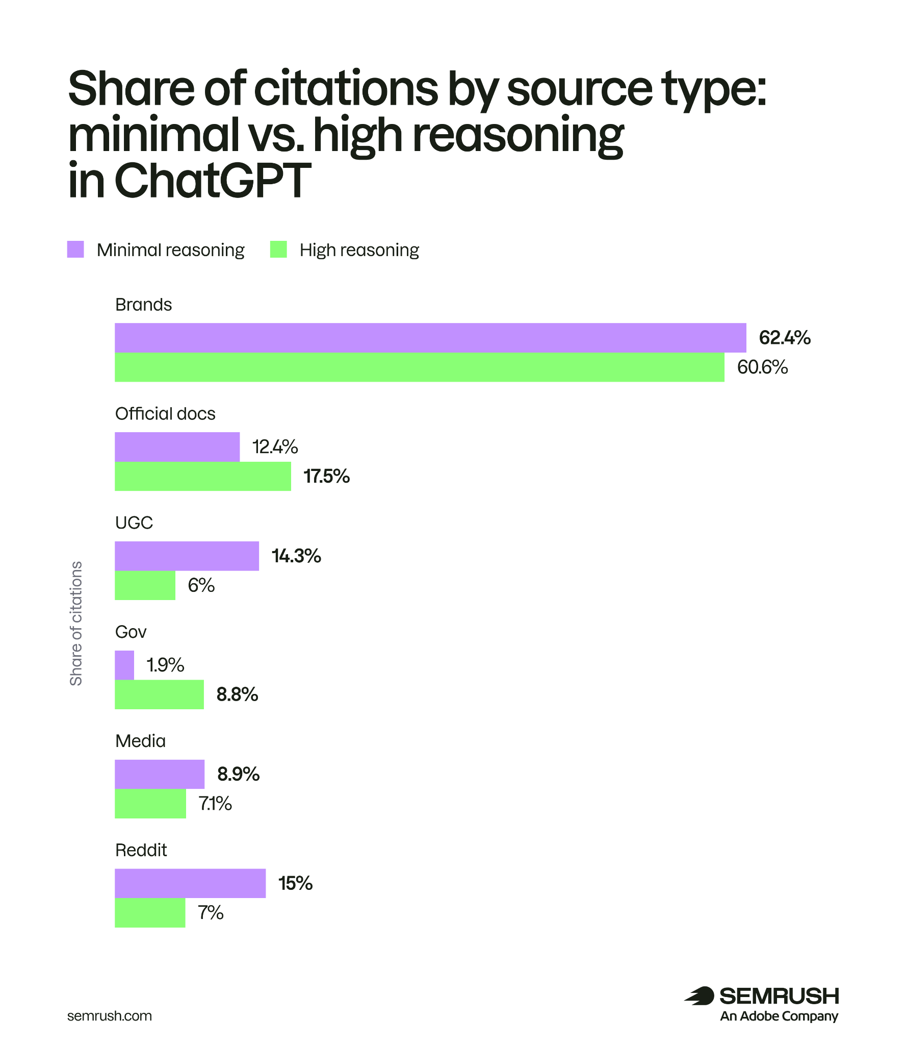 Part des citations par type de source avec raisonnement minimal et raisonnement élevé dans ChatGPT