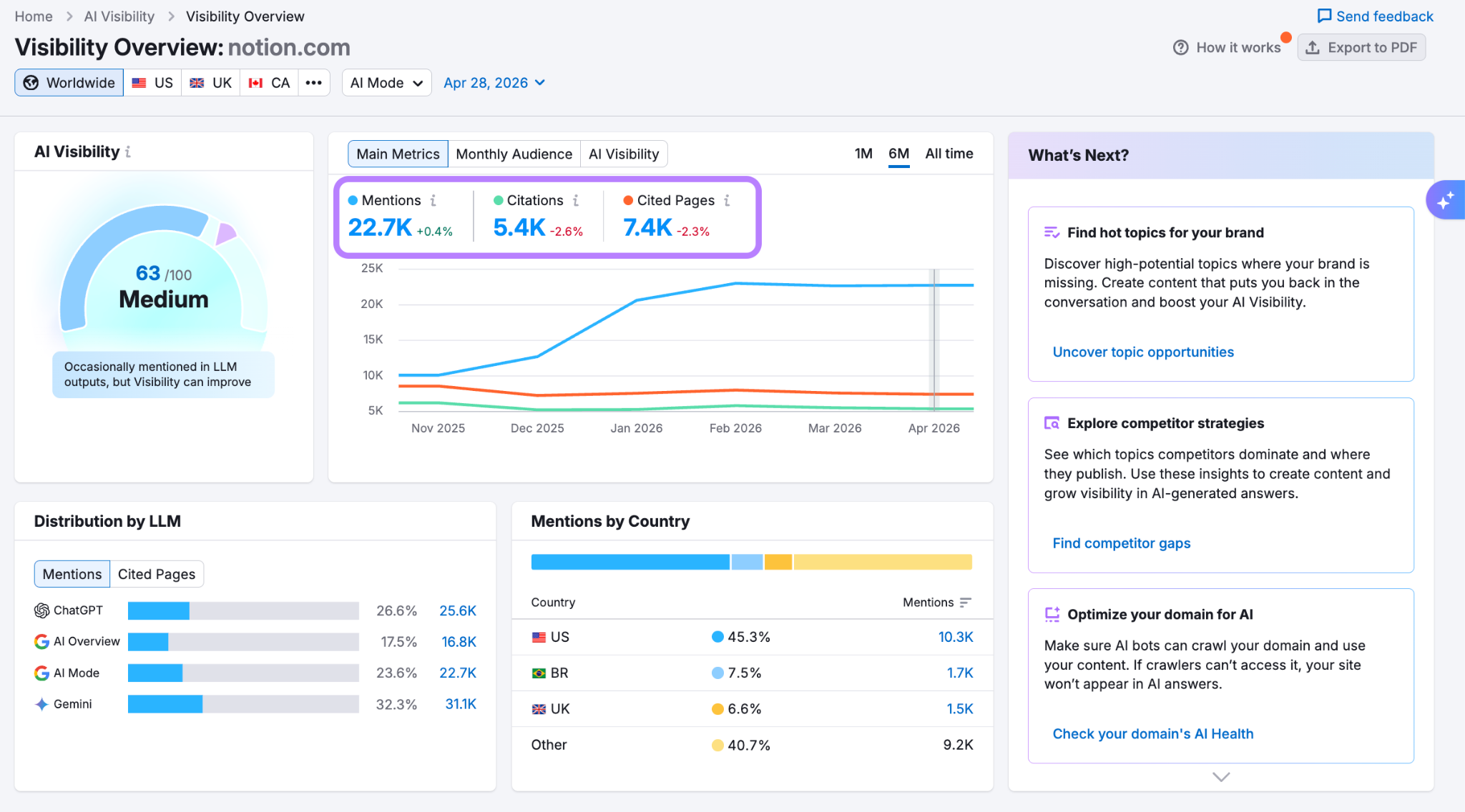Tableau de bord Semrush AI Visibility distinguant les mentions, les citations et les pages citées