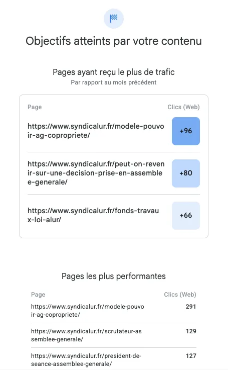 syndicalur.fr : pages en progression, jusqu’à 291 clics
