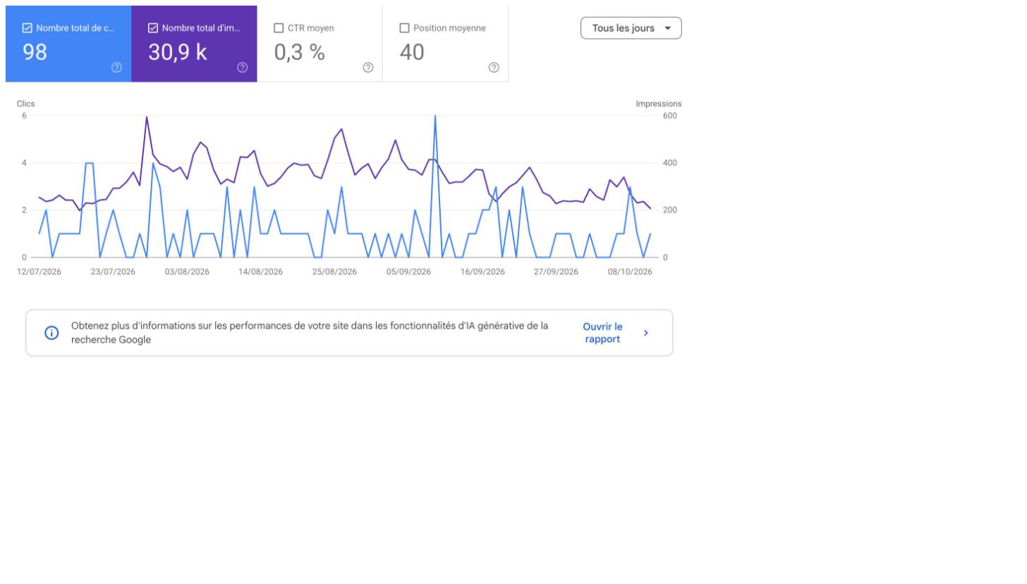 Rapport Performances de Google Search Console pour monsieur-est-freelance.com : 98 clics, 30,9 k impressions, CTR moyen 0,3 %, position moyenne 40