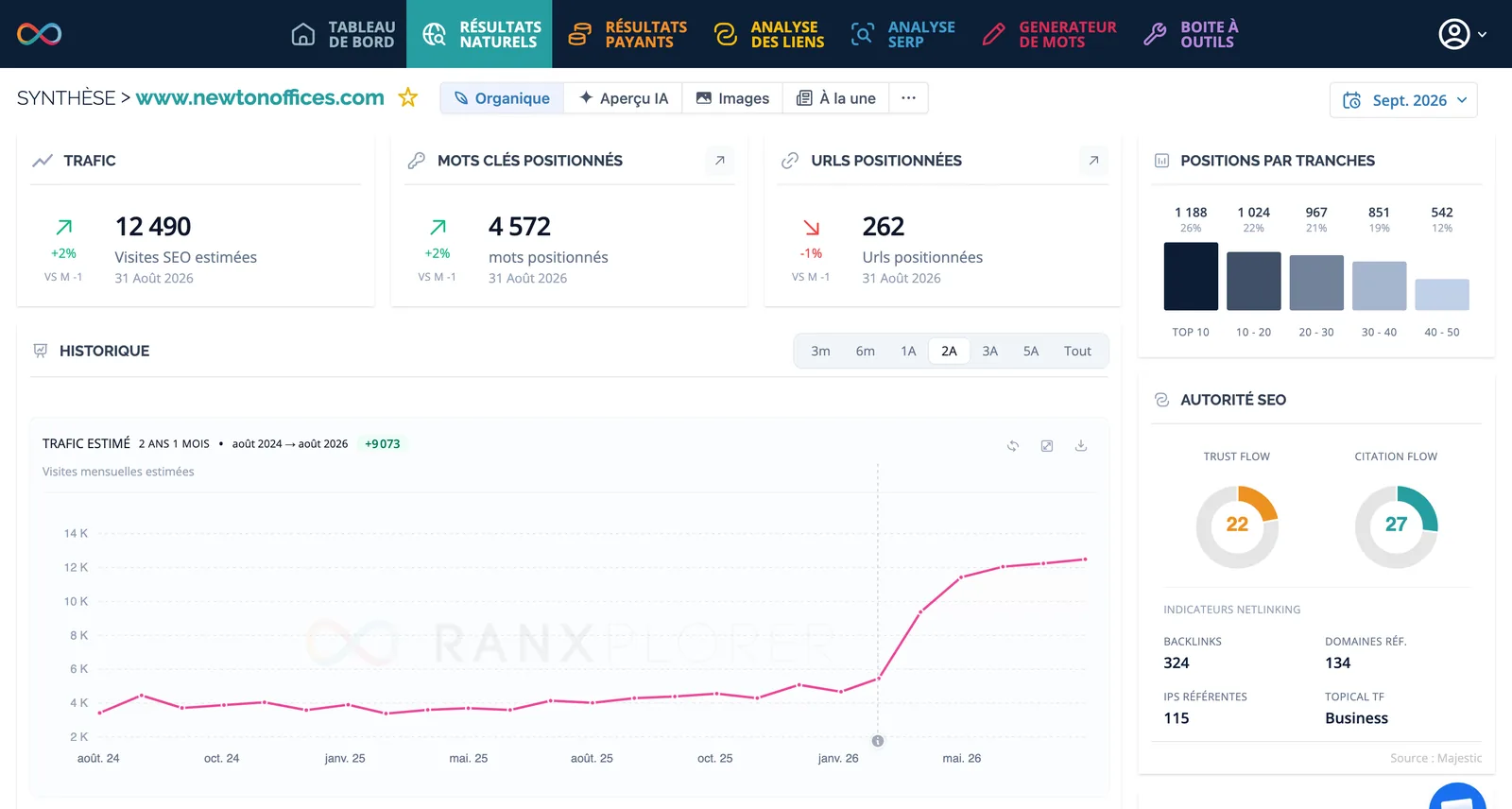 newtonoffices.com : +9 073 visites estimées par mois en 2 ans