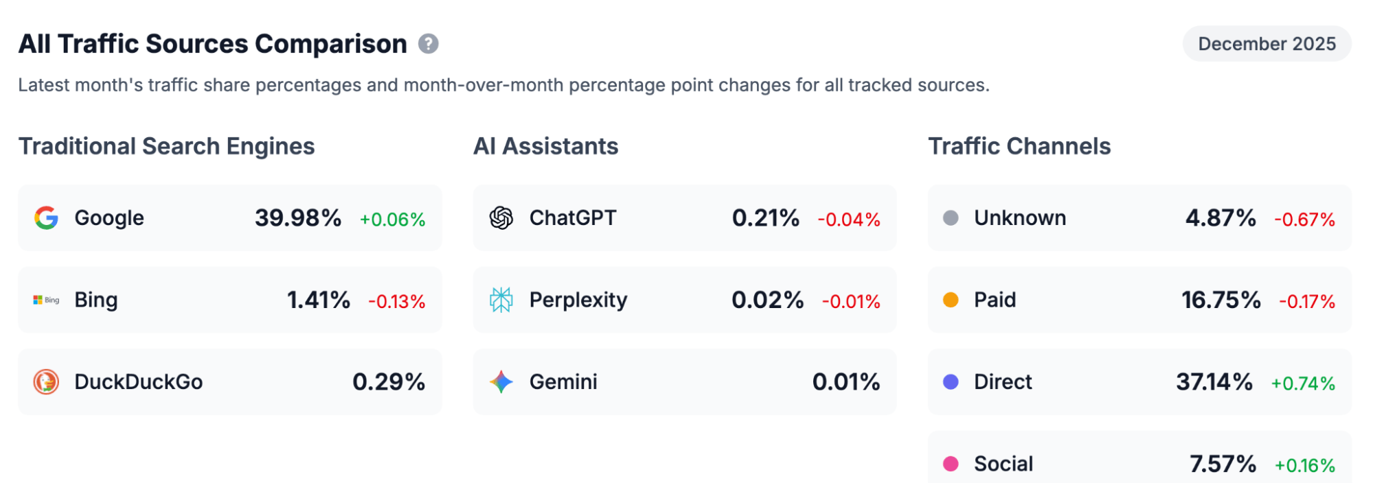 Comparaison Ahrefs de la part de trafic envoyée par Google, Bing, ChatGPT, Perplexity et Gemini