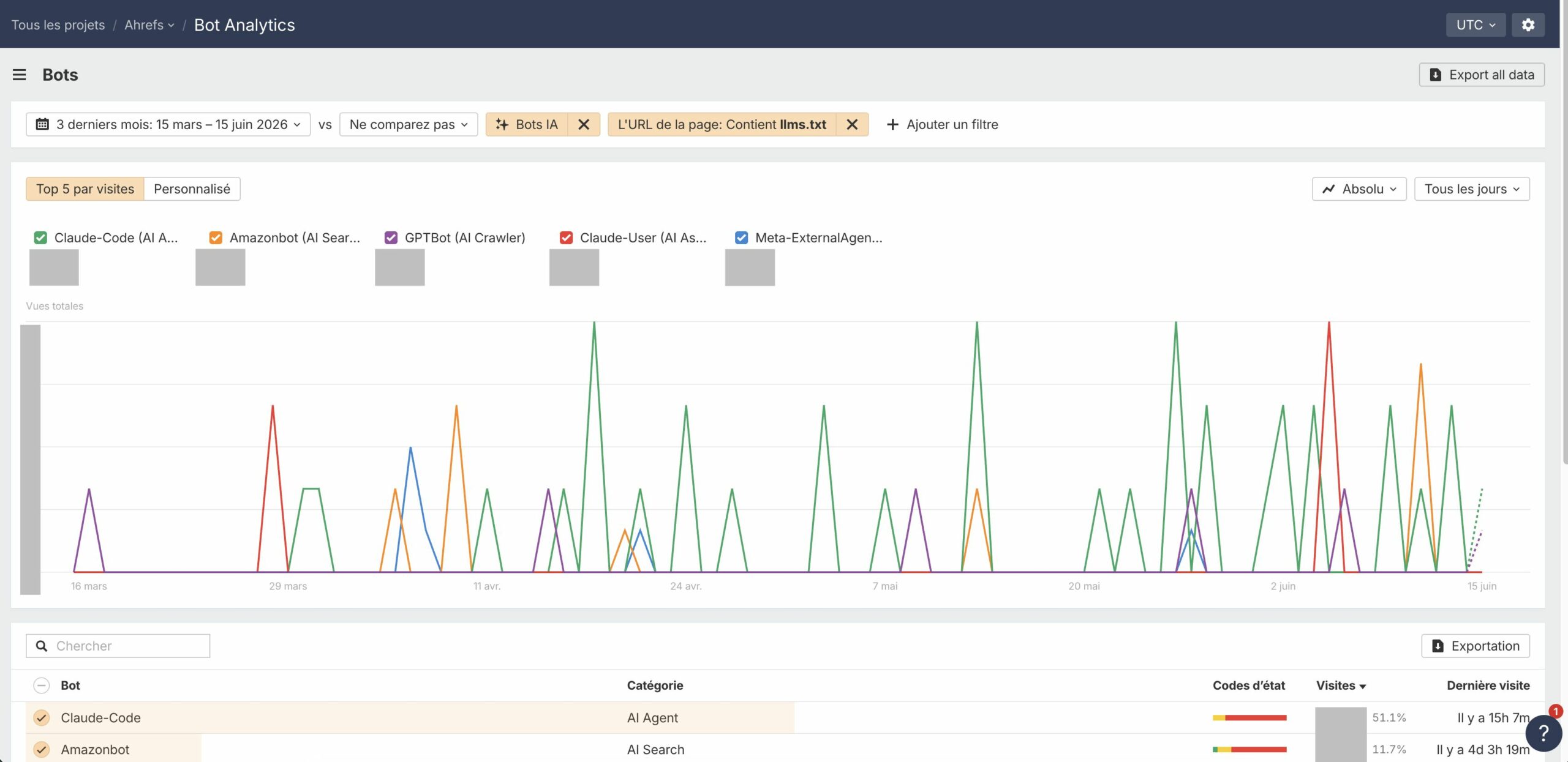 Interface Ahrefs Bot Analytics montrant plusieurs Crawlers IA et leurs codes d’état